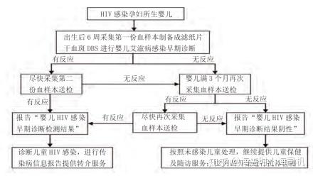 艾滋病dna检测是什么,什么人该做?