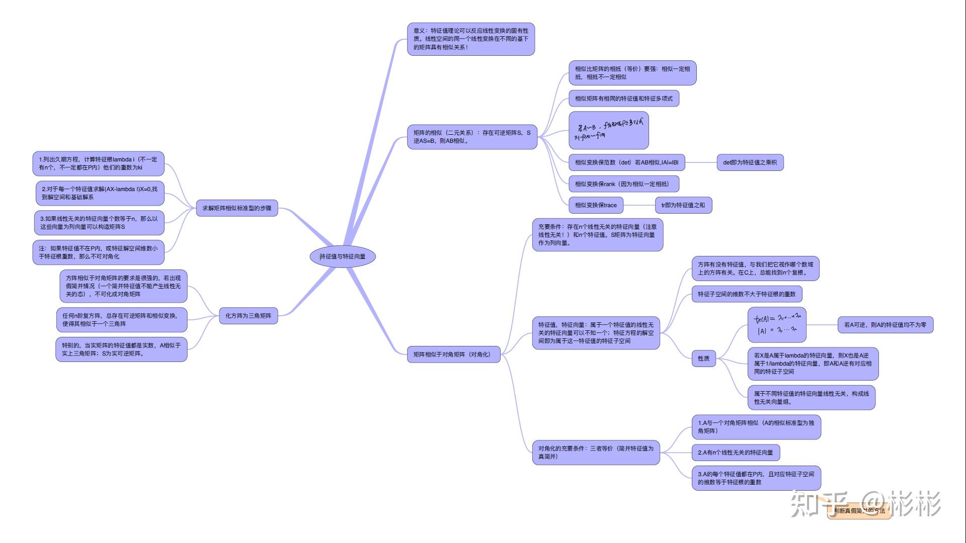 线性代数思维导图和知识结构