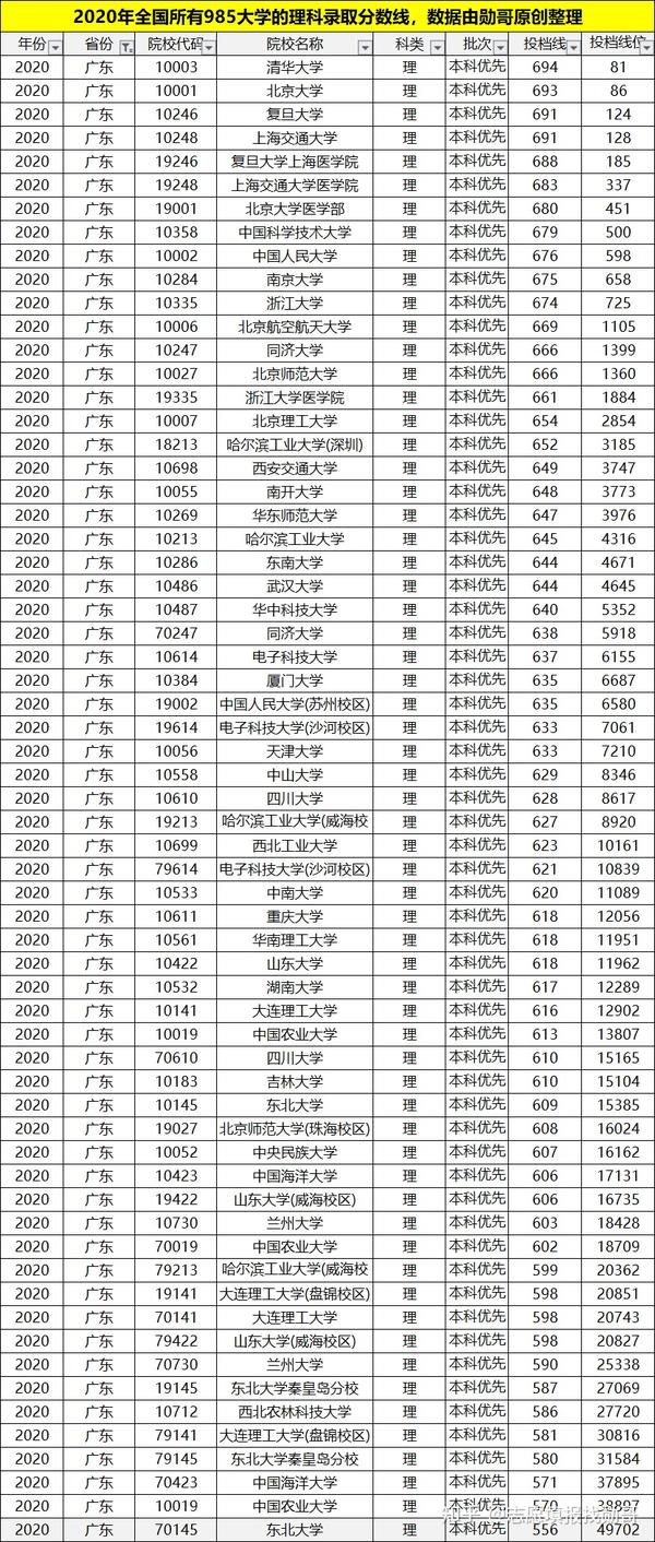 理科多少分能上985大学考生谨记分数才是选择的唯一标准