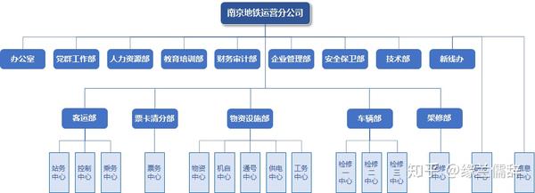 国内地铁运营公司组织架构分析