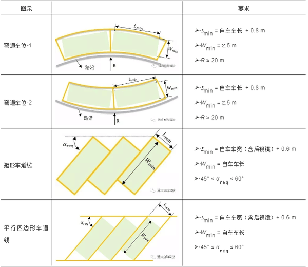 第2类车位中的非标车位同样包括弯道车位和倾斜车位,车位具体要求见下