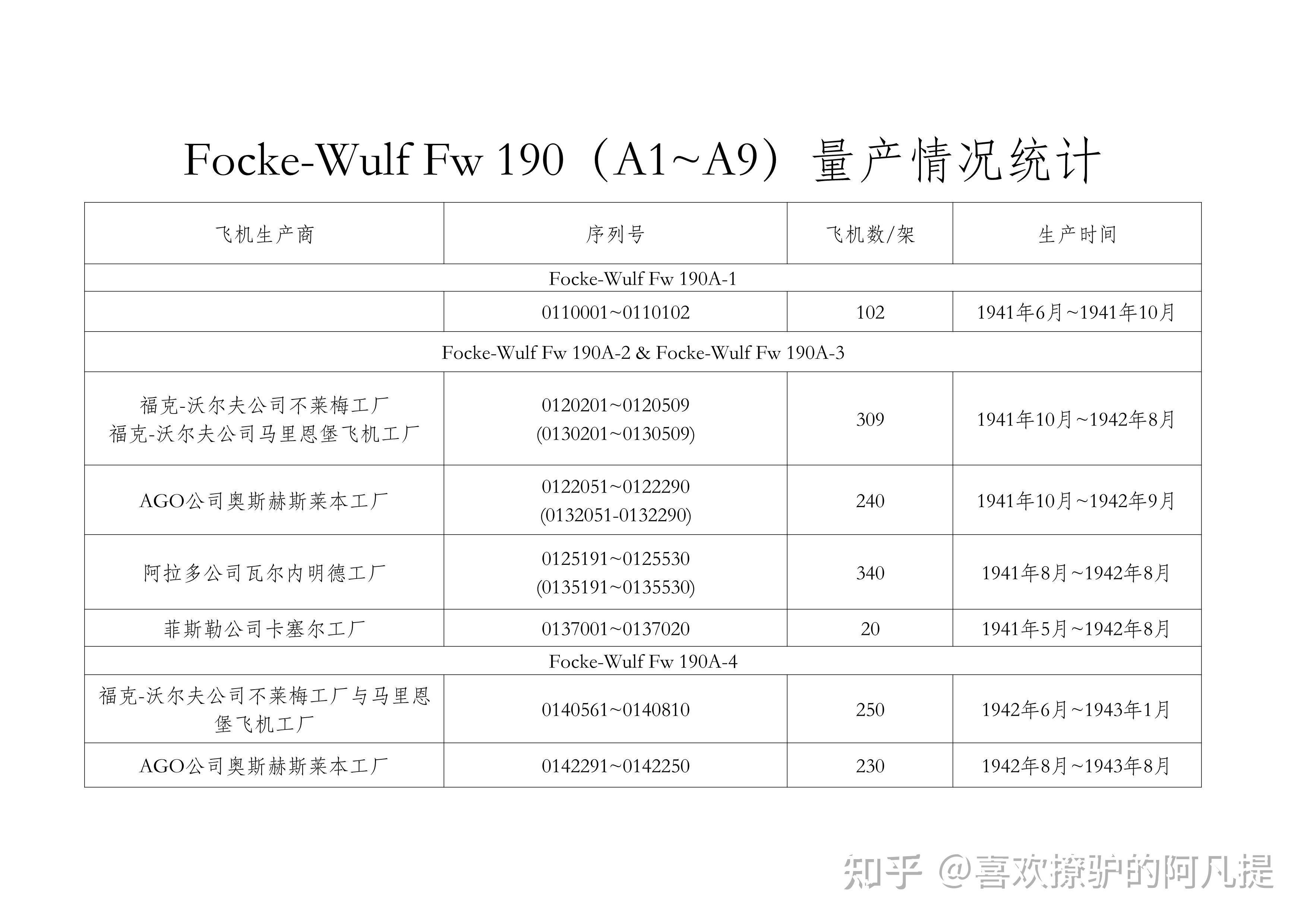 编号58纳粹德国空军Luftwaffe 19351945军用飞机精讲专题01Focke Wulf Fw 190 Würger