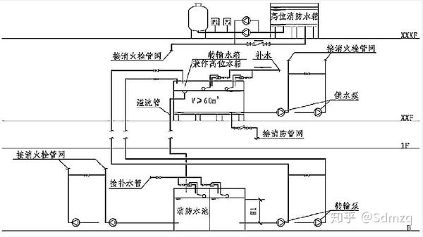 理解40:超高层双塔楼生活,消防给水系统方案选用