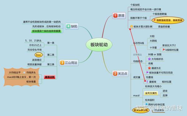 如果你在股市还没有50万,请一定要牢记这九张思维导图