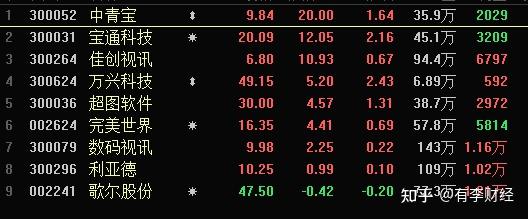 股异动拉升,中青宝实现20%涨停,宝通科技大涨超11%,万兴科技,佳创视讯