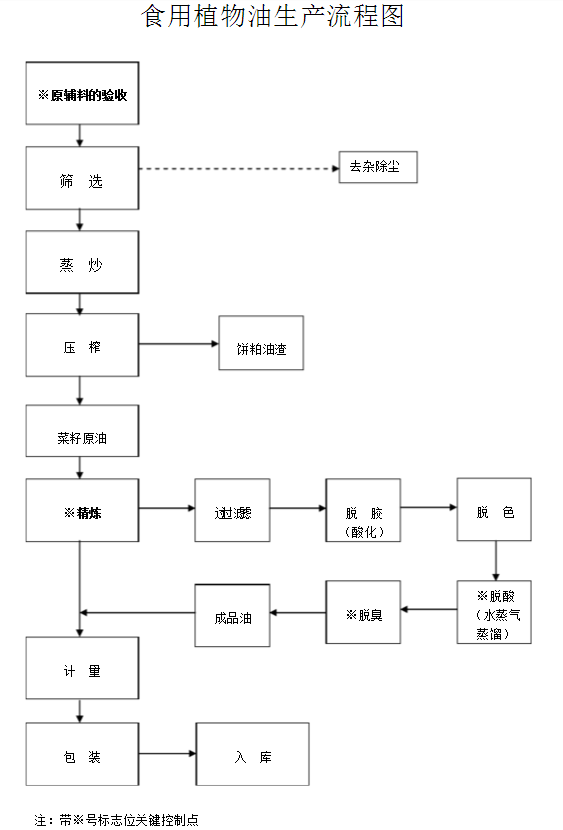 小油坊榨的油和超市里卖的食用油哪种更好