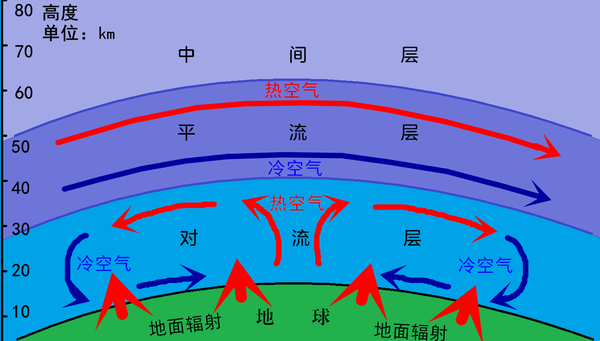 对流层和平流层大气运动