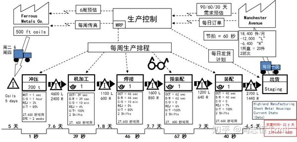 这个价值流图包含物料流,信息流和时间轴,一个完整的生产流程画面就