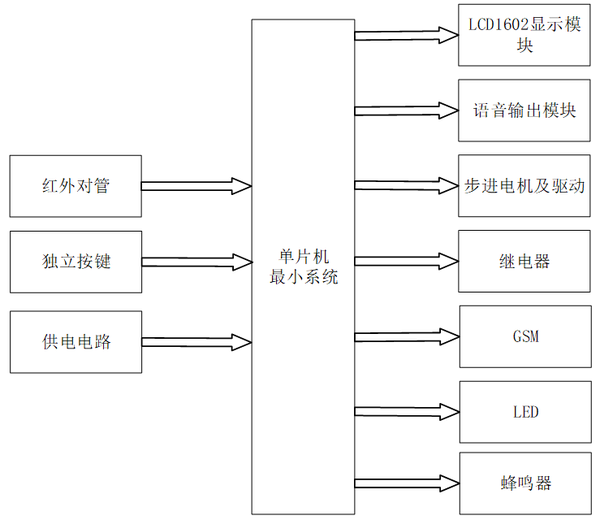 在特纳斯电子校园网下载 效果图: 总体资料: 原理图: 系统框图