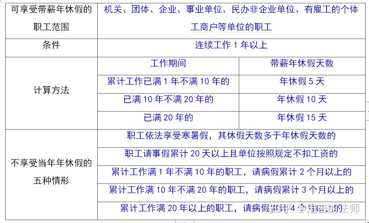 《职工带薪年休假条例》的相关规定,国家实行带薪年休假制度,劳动者