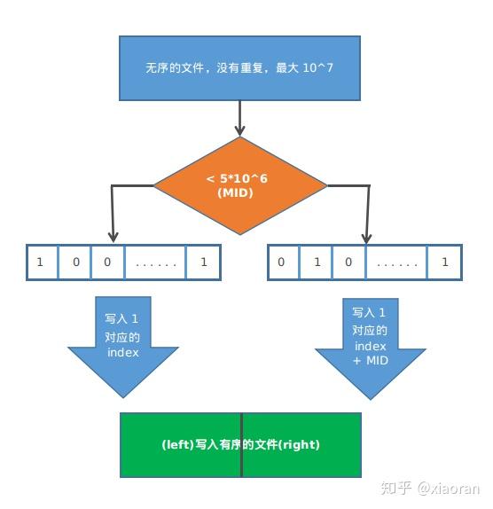 可以使用归并排序,但是时间应该慢,我们这里使用位图排序,$10^7 / 8