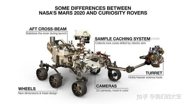 nasa的"火星2020"火星车看上去几乎与"好奇号"相同,但存在许多差异.