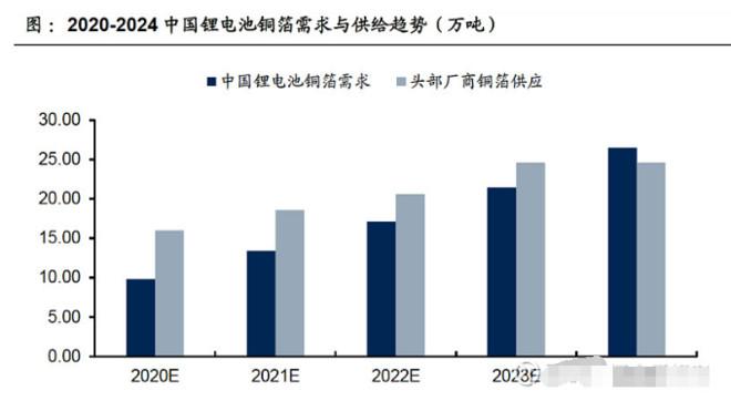 【新能源汽车专题】锂电用铜箔迎来技术革新,成为左右行业的关键点,3