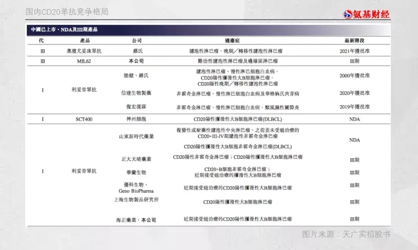 国内获批的cd20单抗共有4款,分别是罗氏的利妥昔单抗和奥滨尤妥珠