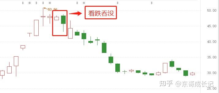 线形态特征①出现在股价上涨过程中②由两根k线组成:第一根为大阳线