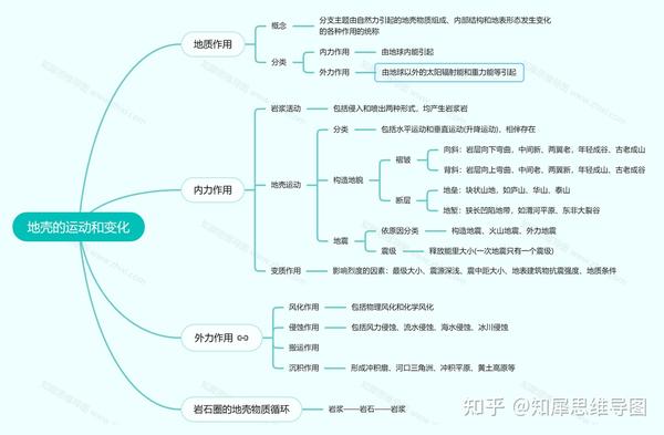 高中地理必修一思维导图:水的运动