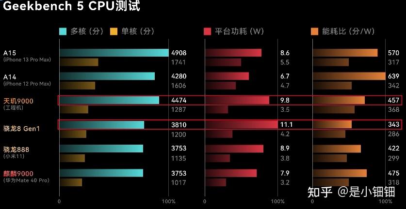 高通骁龙8gen1联发科天玑9000苹果a15芯片三者相比哪个更强cpugpu芯片