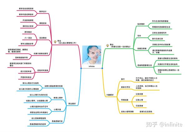 思维导图,用条理遇见自己