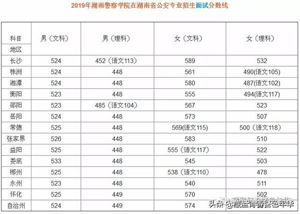 2019年湖南警察学院在湖南省公安专业招生面试分数线