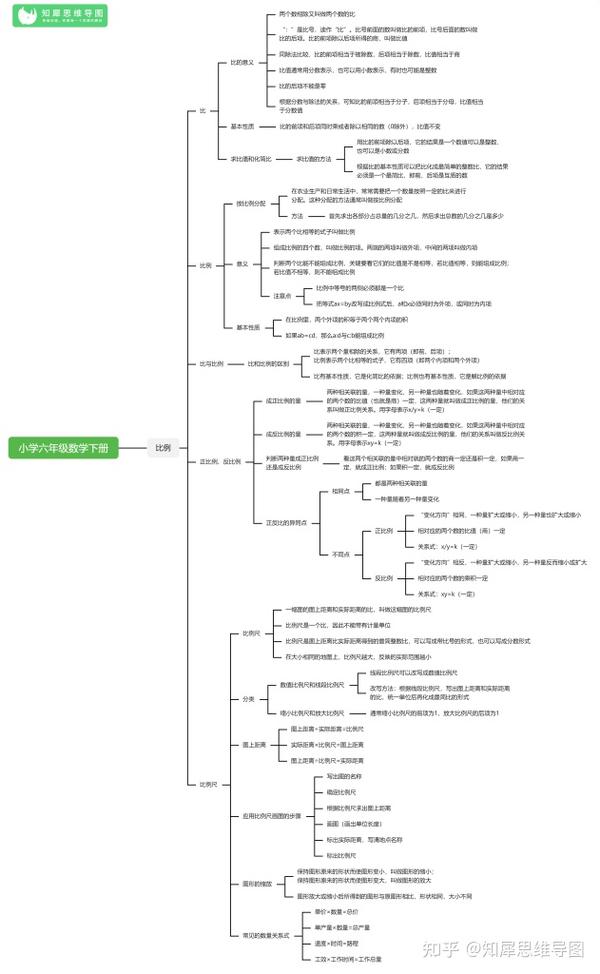 小学数学思维导图整理人教版六年级数学下册