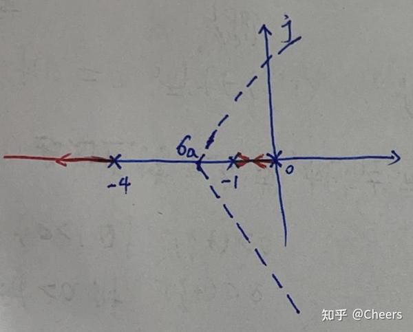 法则五,根轨迹的分离点与分离角