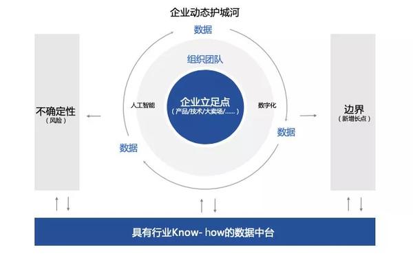 在这其中,数据中台的价值显然可见 它是企业构建动态护城河的底座