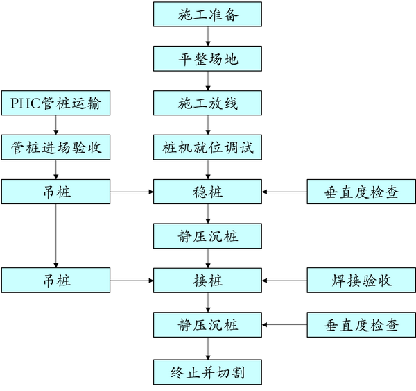 1-1 管桩施工工艺流程图