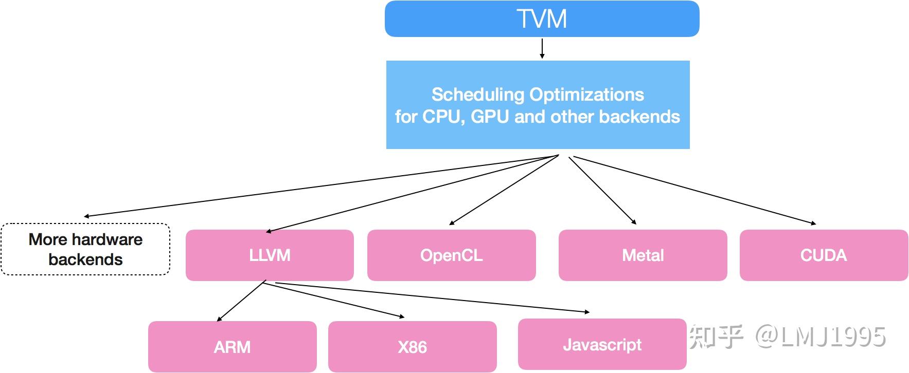 Tvm A Deep Learning Compiler Stack