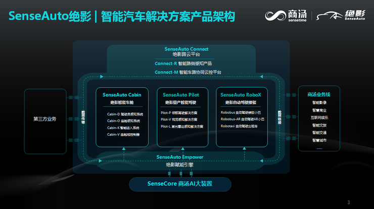 最重要的三大组件分别是绝影智能车舱,绝影量产智能驾驶,绝影自动驾驶