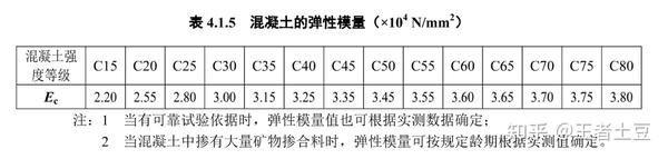 混凝土强度 影响因素 钢筋等级 标准值 设计值秒懂 知乎