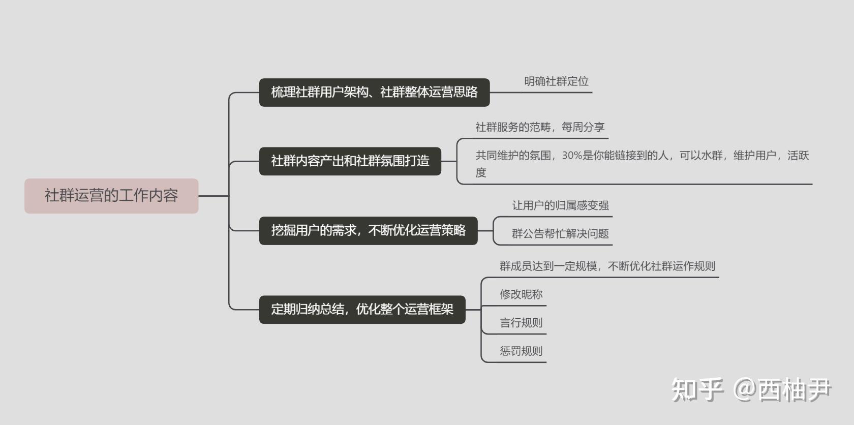 高顿教育线上运营训练营day3收获总结