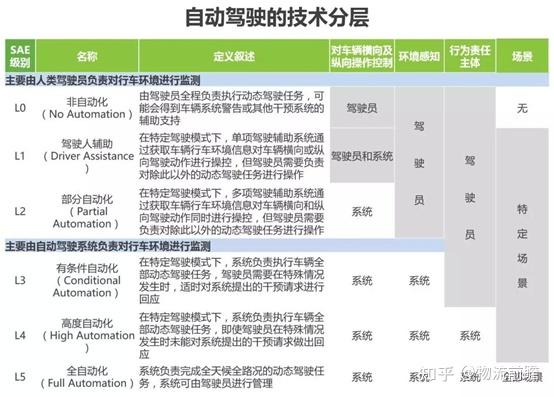 自动驾驶分级了解下