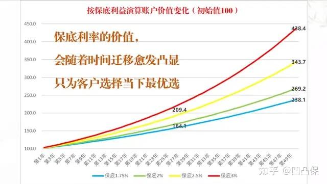 市场投资环境好的时候,万能账户超过保底利率是很正常的,如果投资环境