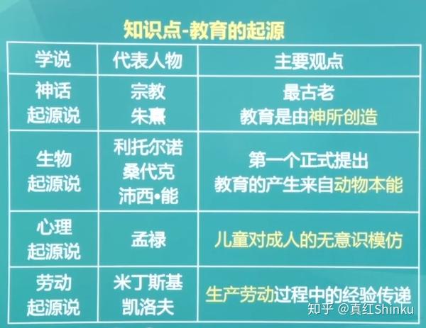 代表人物记忆口诀:利克能生 利托尔诺,桑代 克,沛西 能,生物起源说