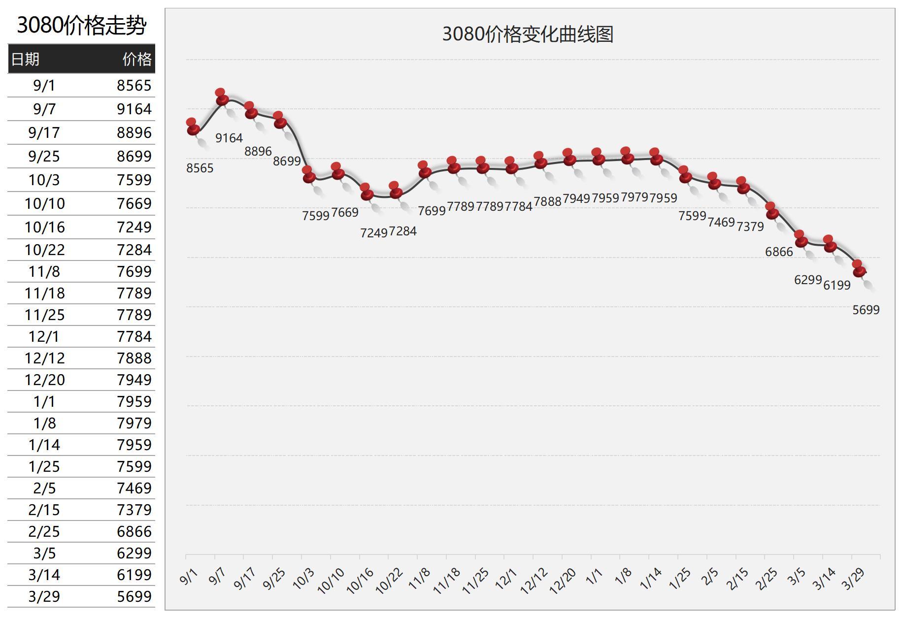 2022年4月8日显卡价格监测每日更新