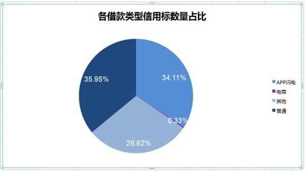 互联网金融—拍拍贷数据分析