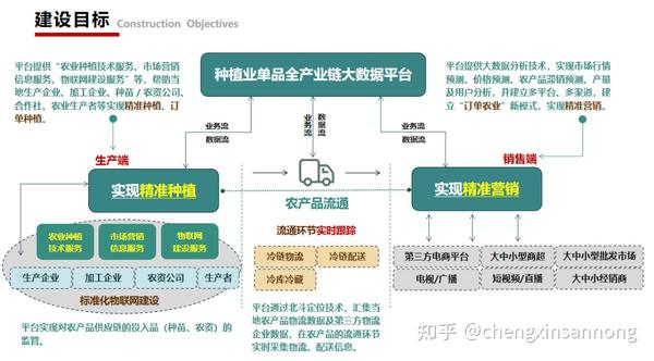 信息化发展水平;通过对线下农业数据采集,分析,输出为线上数字化农业