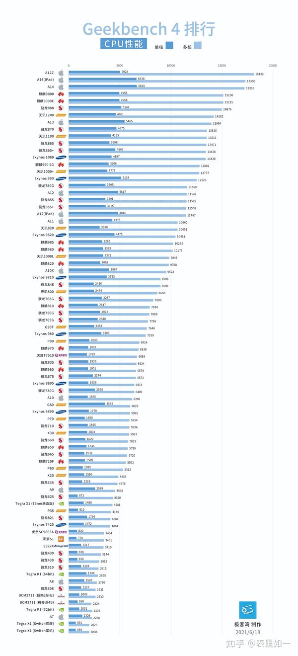 手机处理器性能排行榜/天梯图(2021年10月更新)