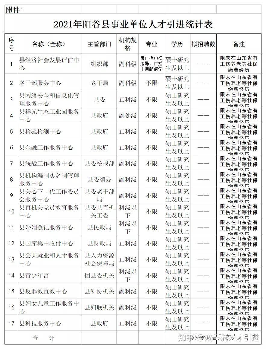 山东聊城2021山东聊城市阳谷县县属企事业单位引进55人公告