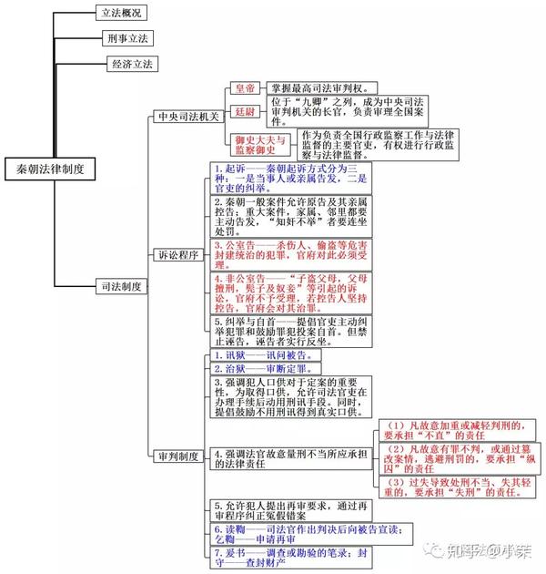 思维导图丨法制史(二)
