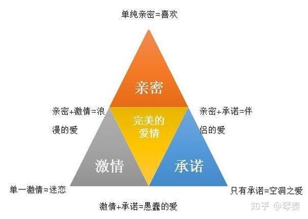 罗伯特·斯腾伯格-爱情三角形理论