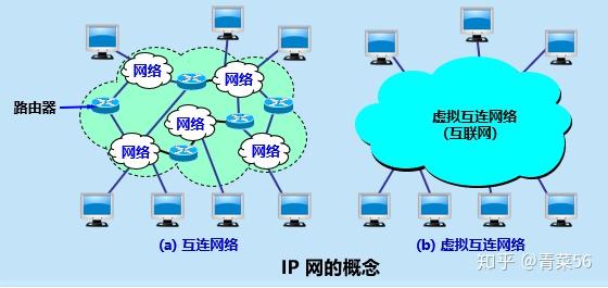 ①虚拟互连网络