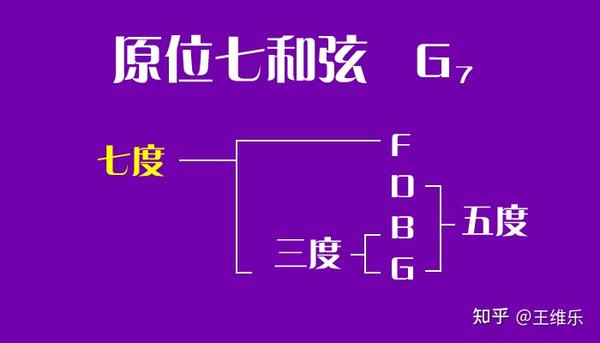 三五音 五七音 根七音 记忆法 大七和弦 大三度 小三度 大三度 大七度