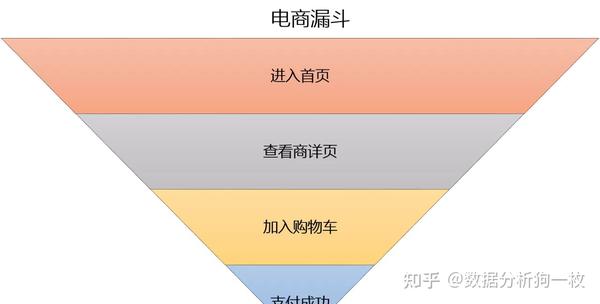 是一个经典的业务漏斗模型,计算每一个环节的转化有助于我们分析是人