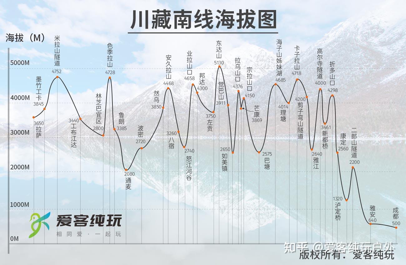 下面附上一张川藏南线海拔图:通常所说的西藏自驾游,一般是指自驾
