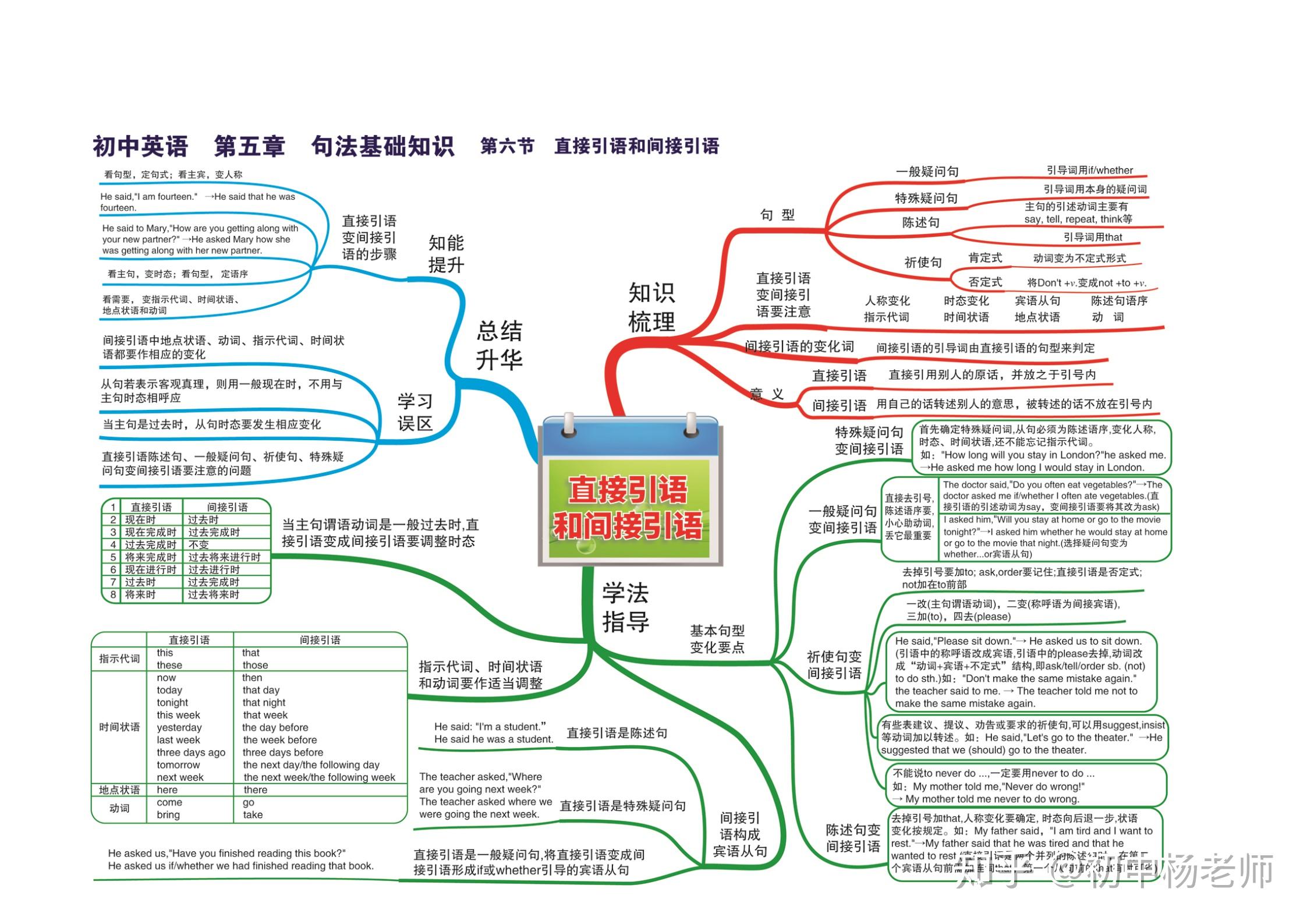 初中英语知识点思维导图