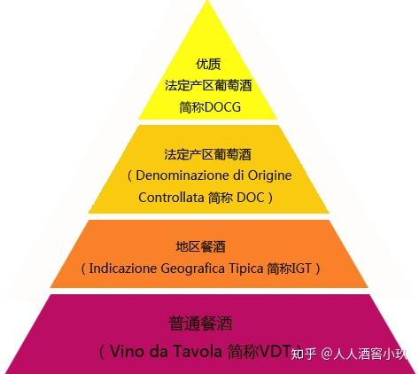 买意大利的葡萄酒看这篇就够了-意大利的葡萄酒分级制度