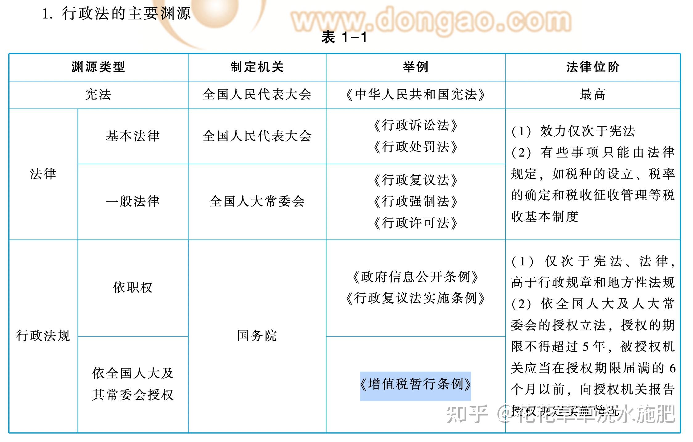 行政法的渊源我终于整明白了一