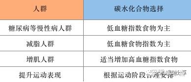 运动人群中碳水化合物的作用(下)