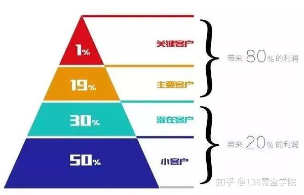 金字塔顶端的20%的顾客需求,应该最大化得到满足,能带来80%利润的顾客